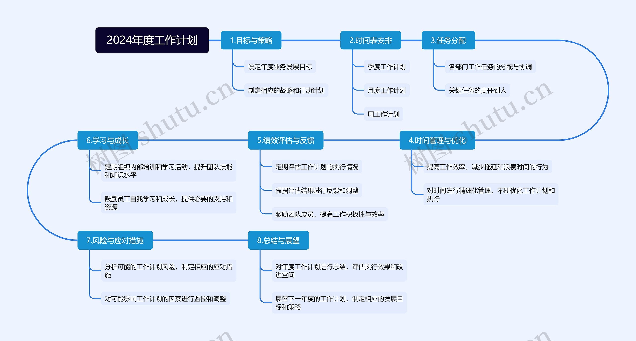2024年度工作计划思维导图高清图 2024年度工作计划思维导图
