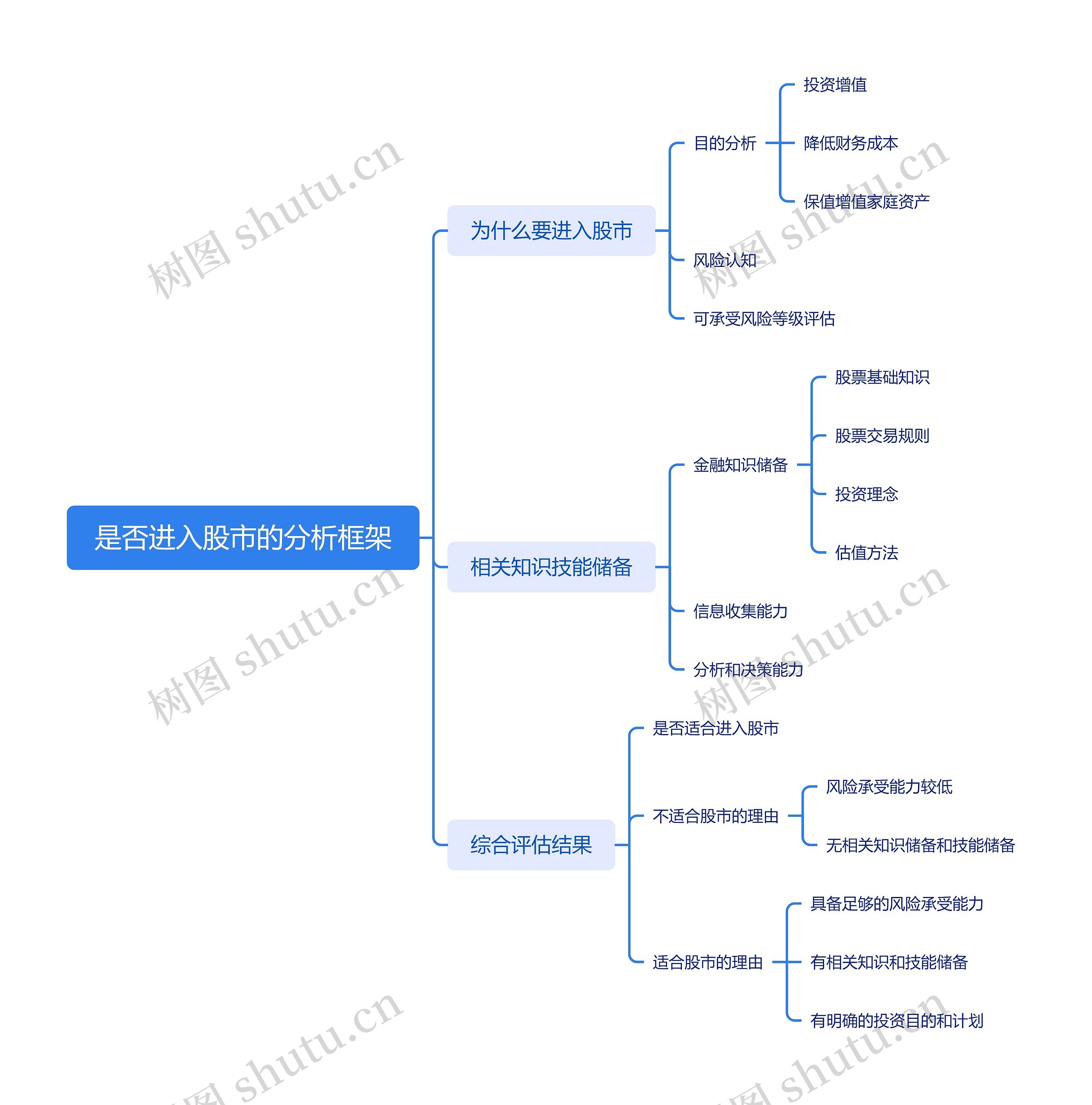 是否进入股市的分析框架思维导图