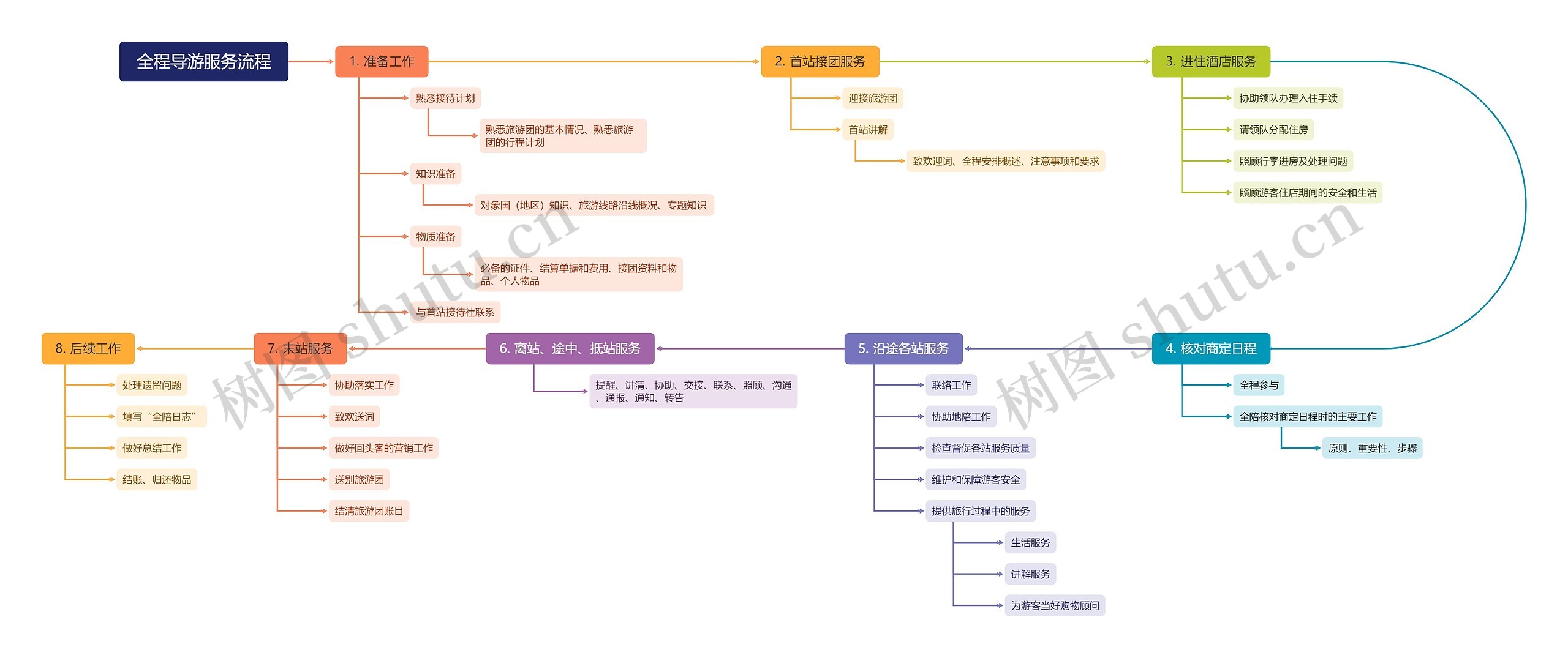 全程导游服务流程