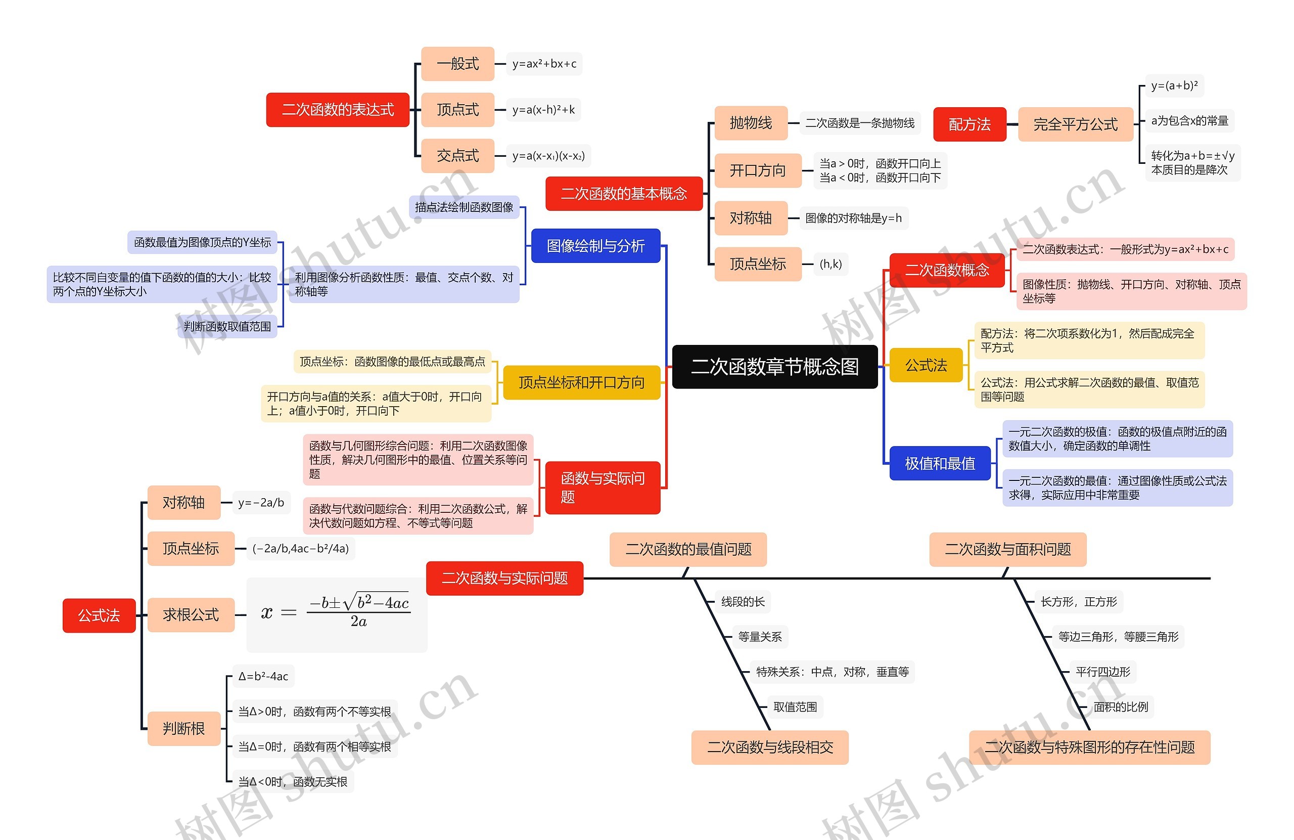 二次函数章节概念图思维导图高清图 二次函数章节概念图思维导图