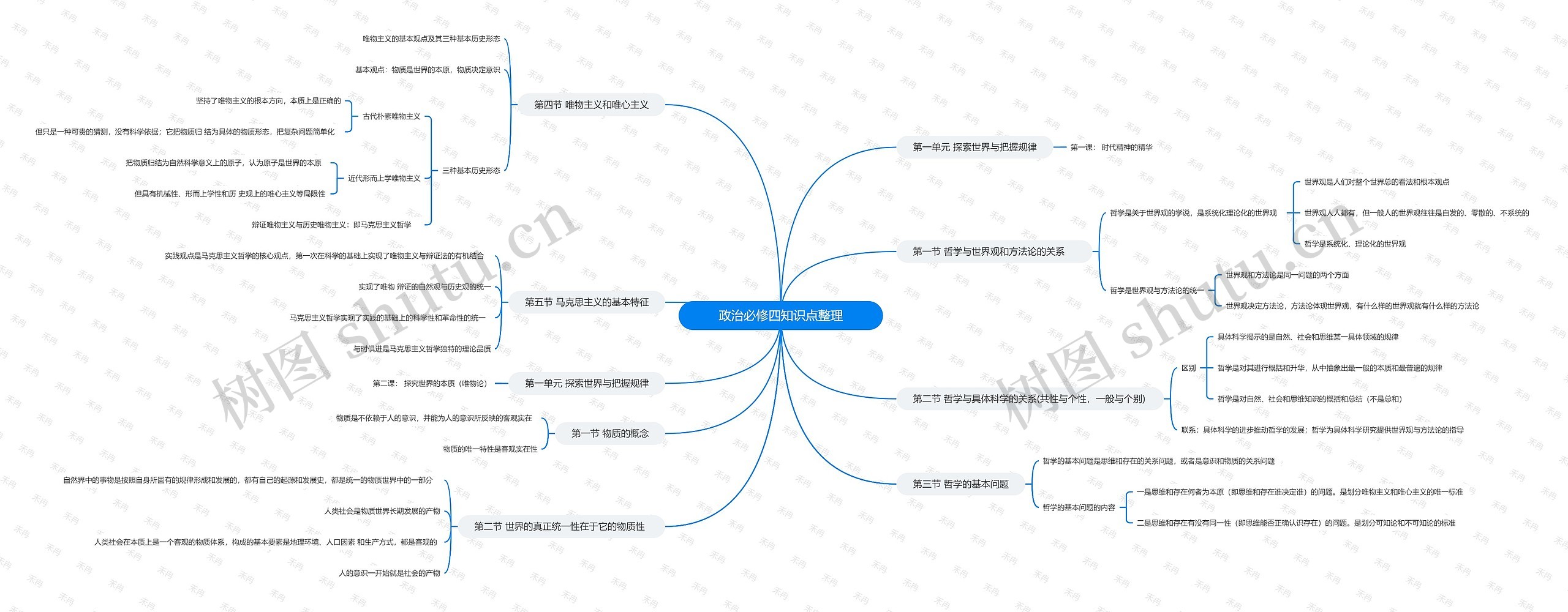 政治必修四知识点整理思维导图