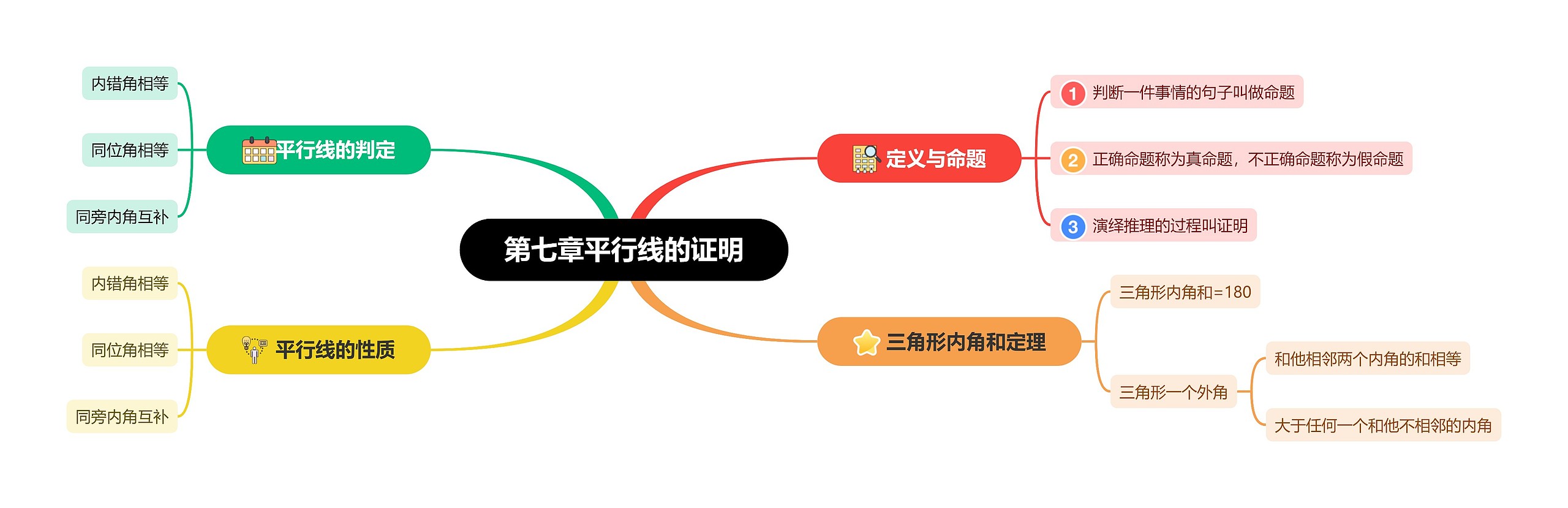 第七章平行线的证明思维导图高清图 第七章平行线的证明思维导图