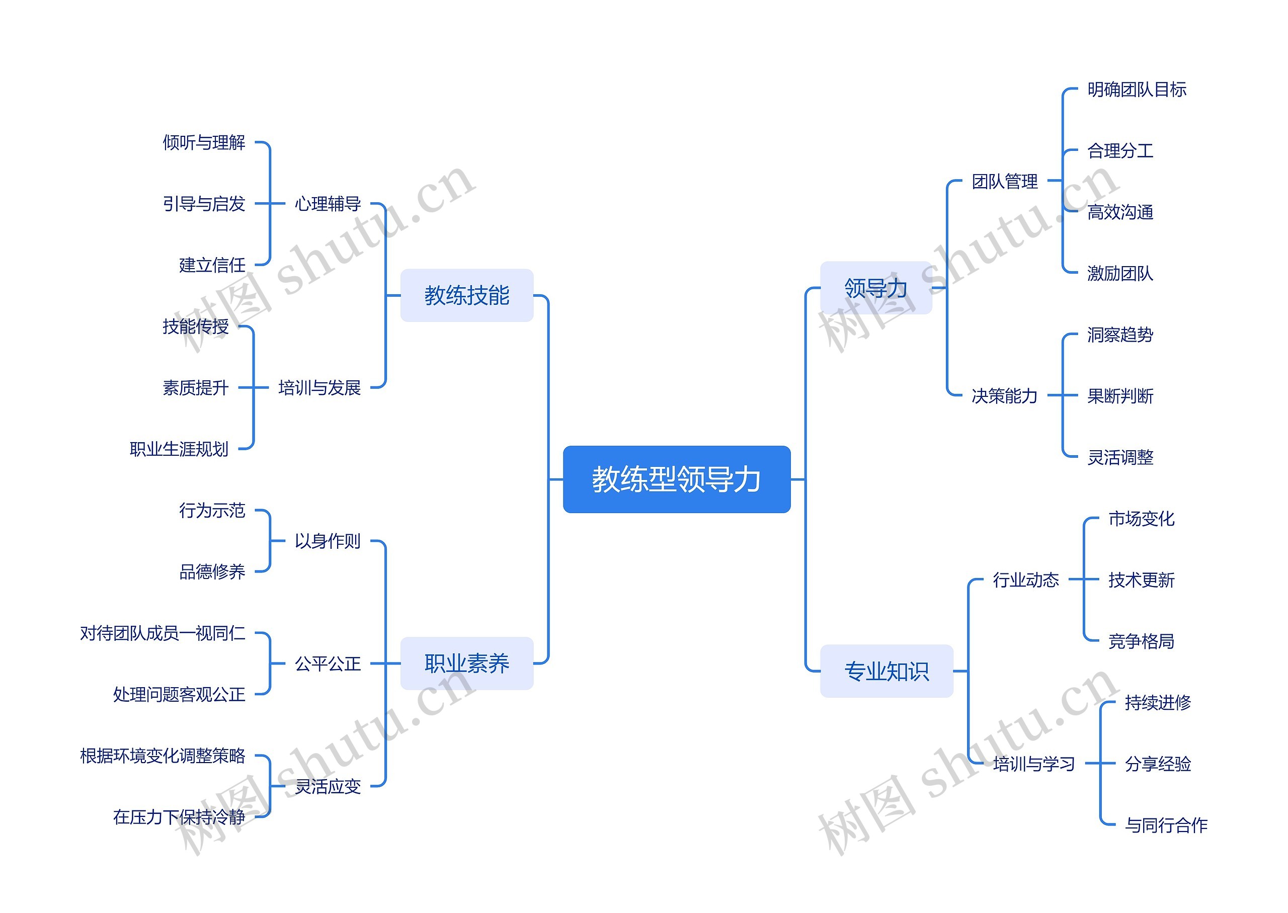 教练型领导力思维脑图