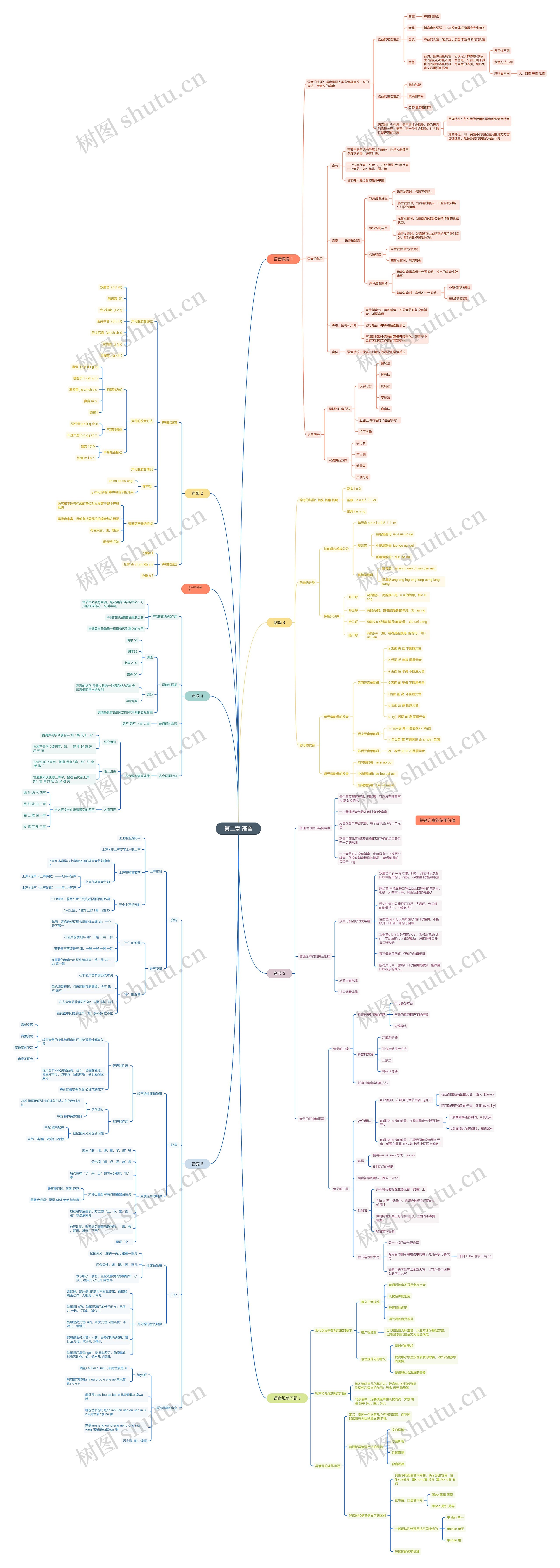 第二章语音思维脑图