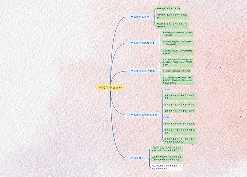 中医学专业分析思维导图
