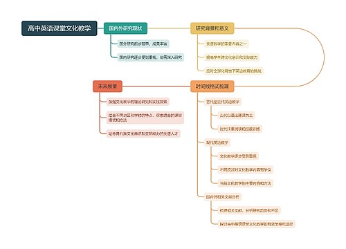 高中英语课堂文化教学思维导图