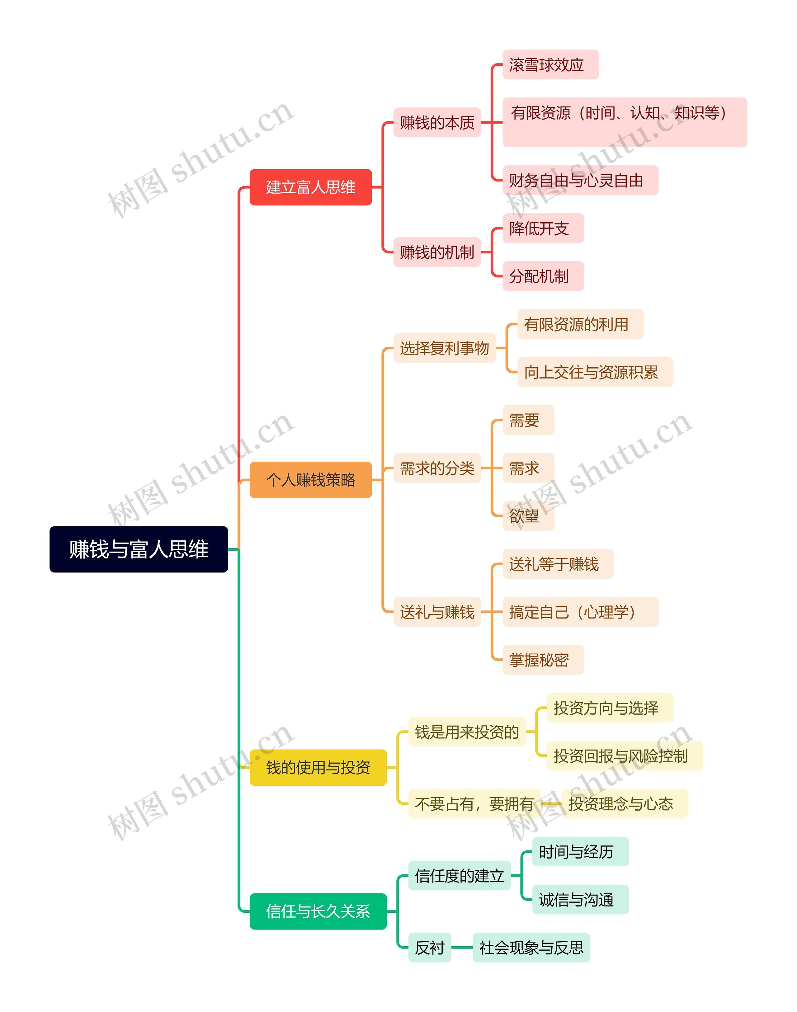 赚钱与富人思维思维导图高清图 赚钱与富人思维思维导图