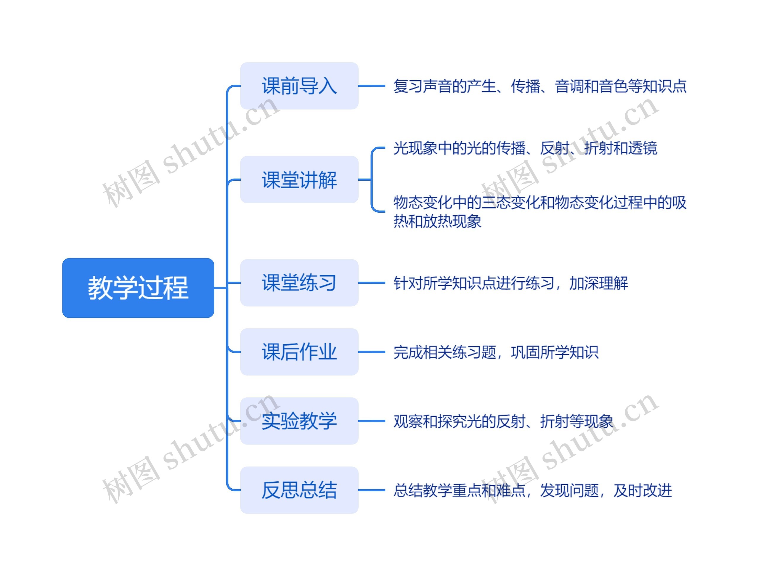 教学过程思维导图高清图 教学过程思维导图