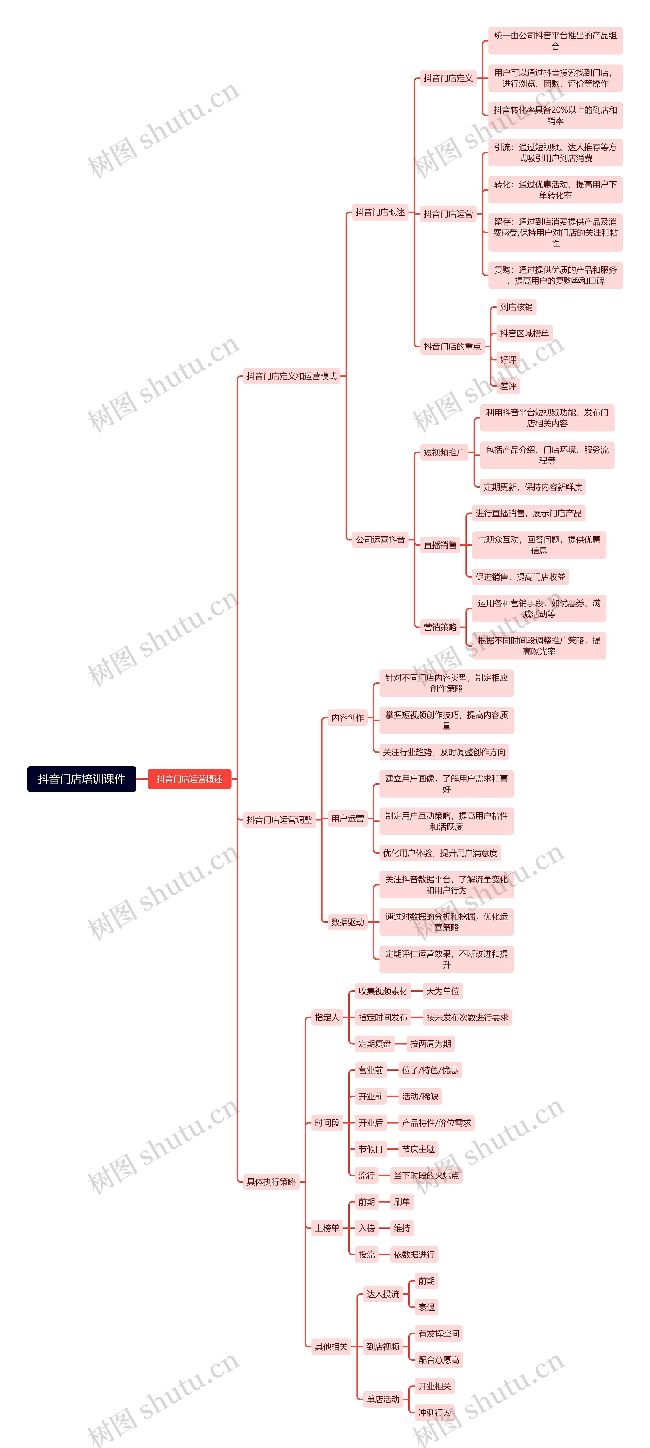 抖音门店培训课件思维导图