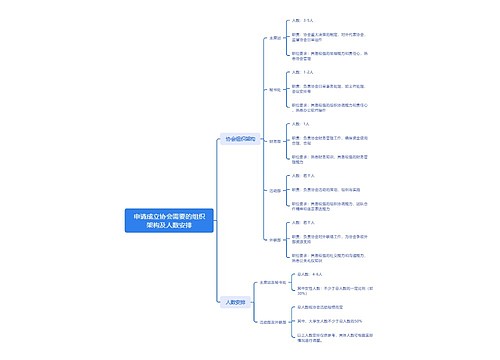 申请成立协会需要的组织架构及人数安排思维导图