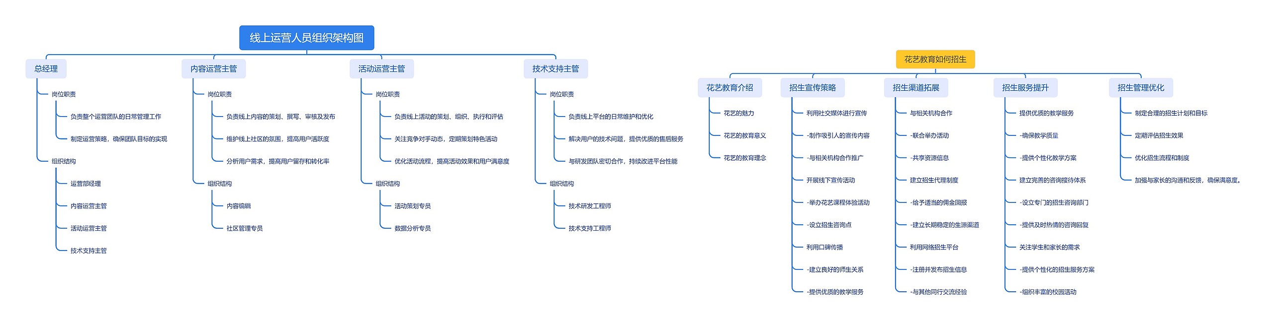 线上运营人员组织架构图_副本思维导图高清图 线上运营人员组织架构图_副本思维导图