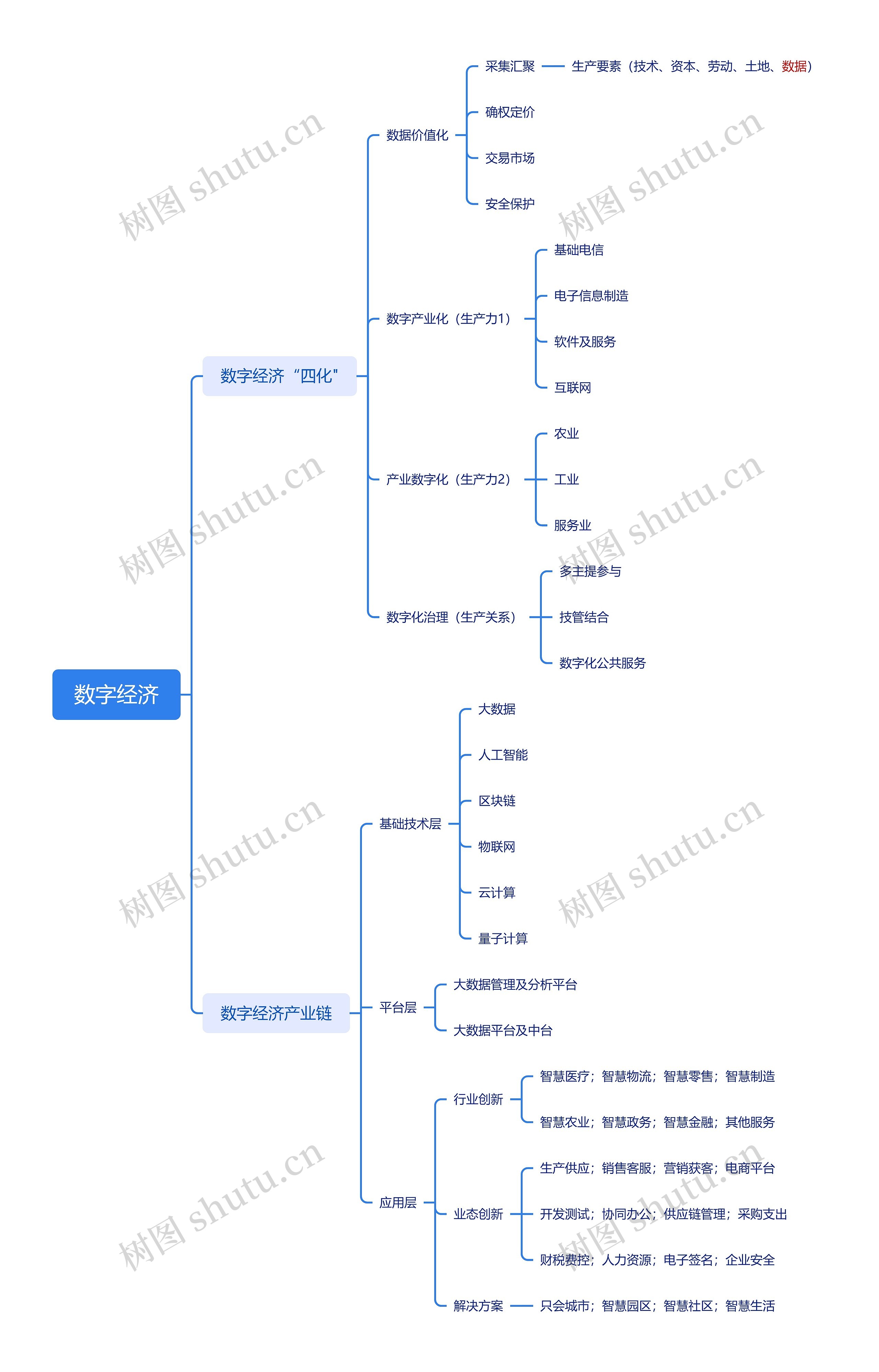 数字经济思维脑图