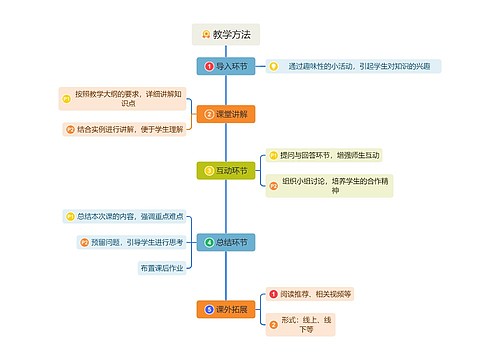 教学方法思维脑图