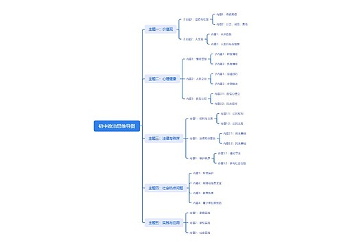 初中政治思维导图