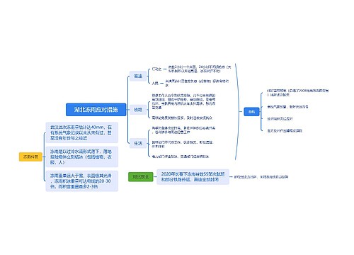 湖北冻雨应对措施思维导图