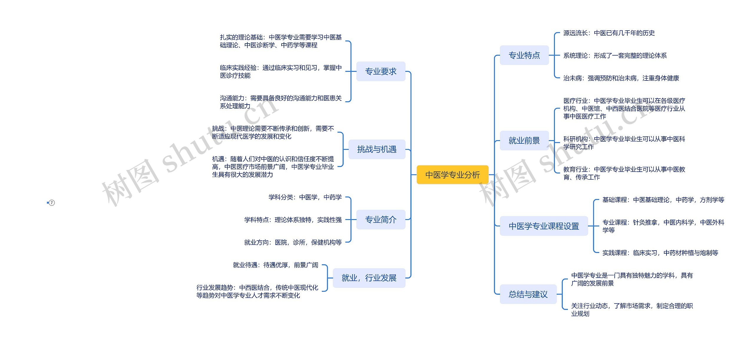 中医学专业分析思维脑图