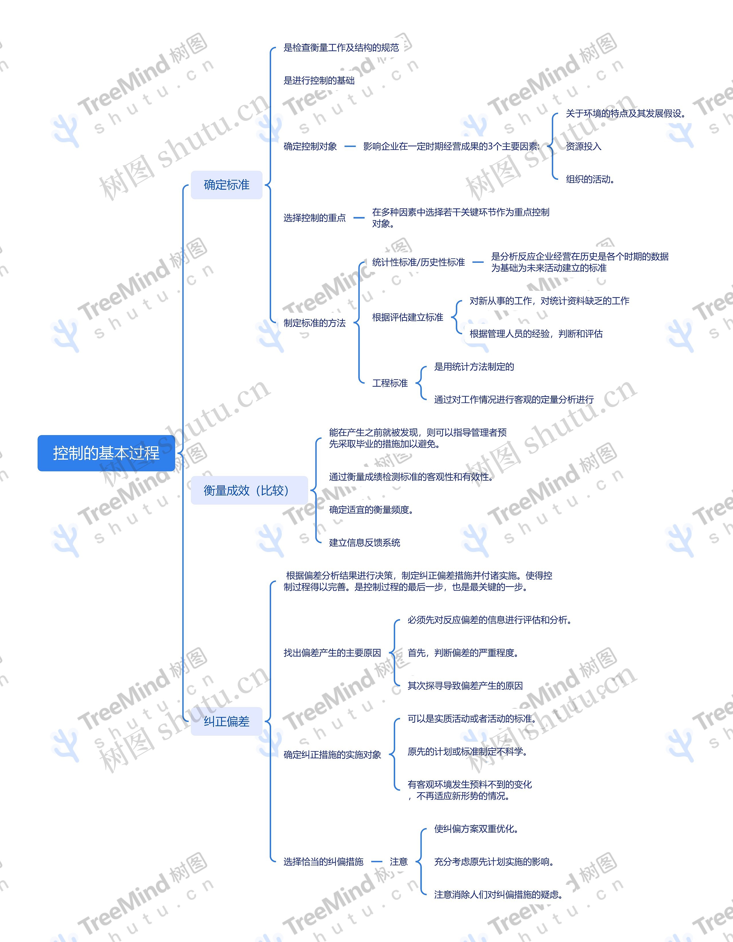 控制的基本过程思维脑图