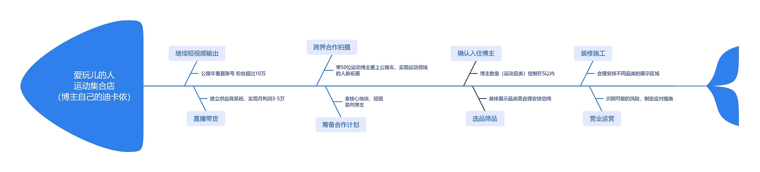 爱玩儿的人运动集合店（博主自己的迪卡侬）