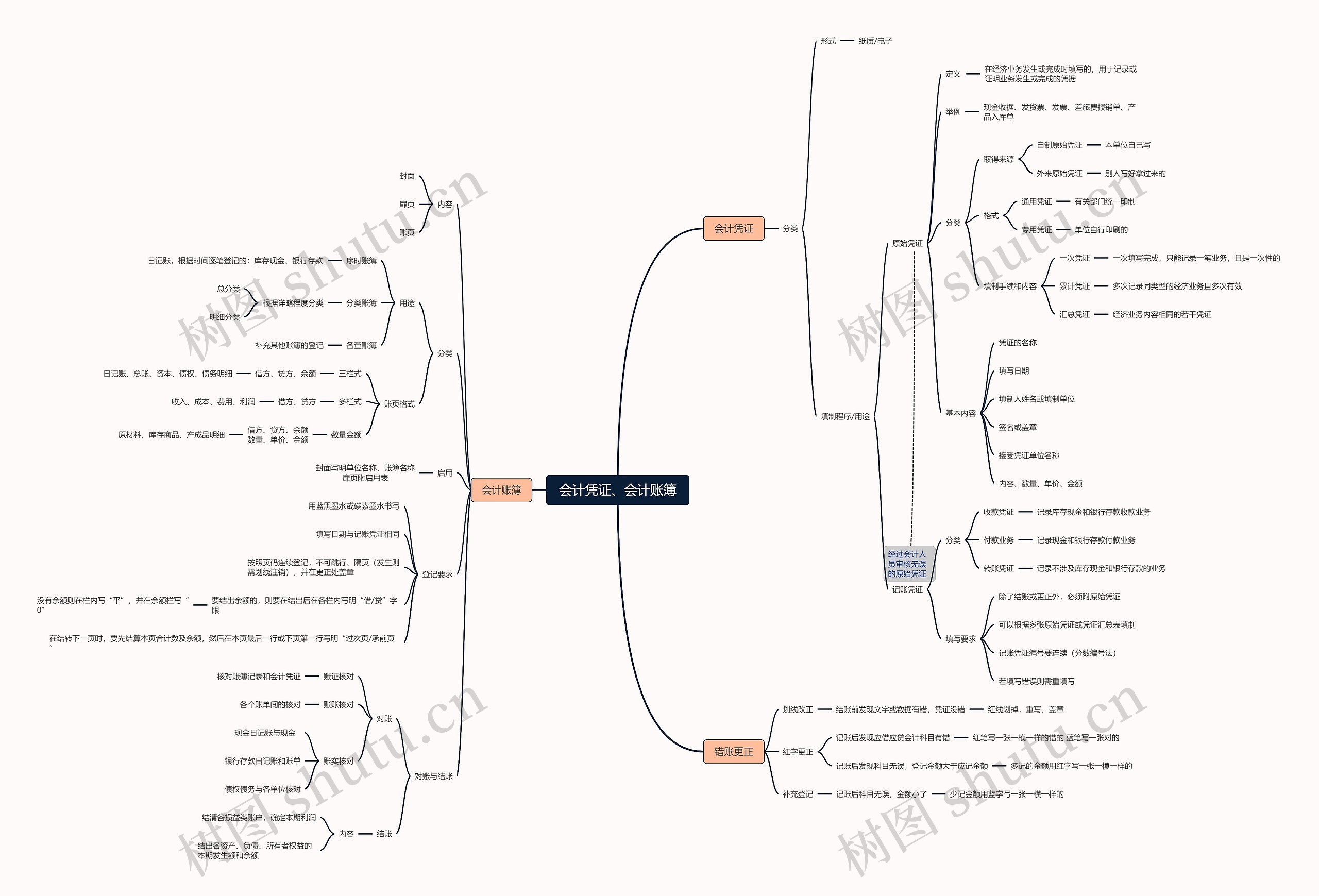 会计凭证、会计账簿思维脑图