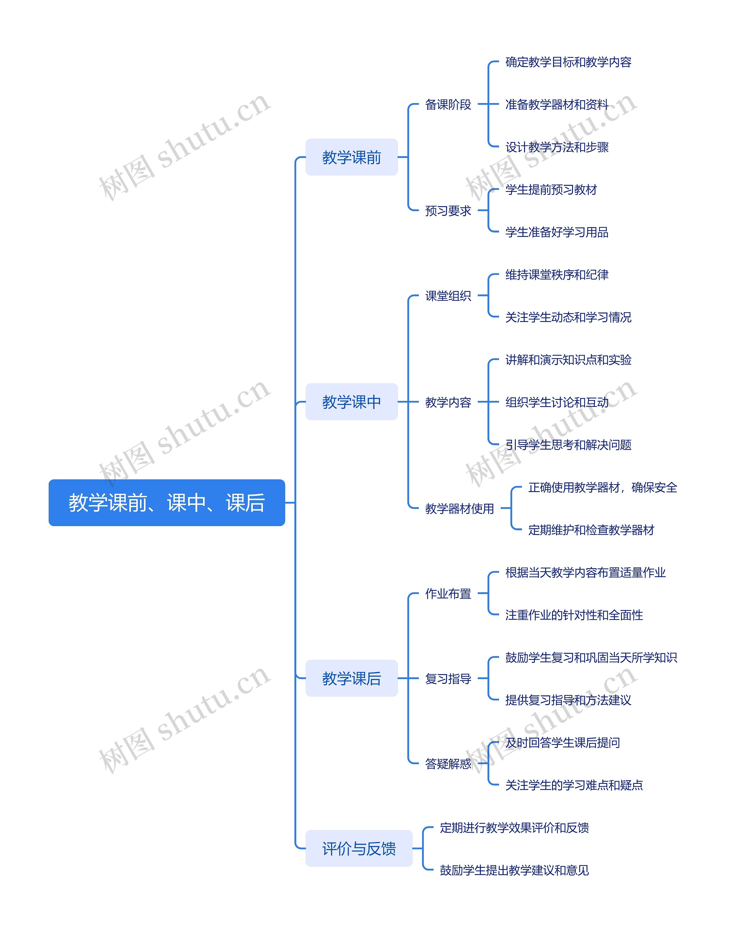 教学课前、课中、课后思维导图