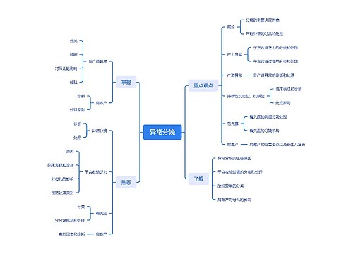 产前检查与孕期保健思维导图