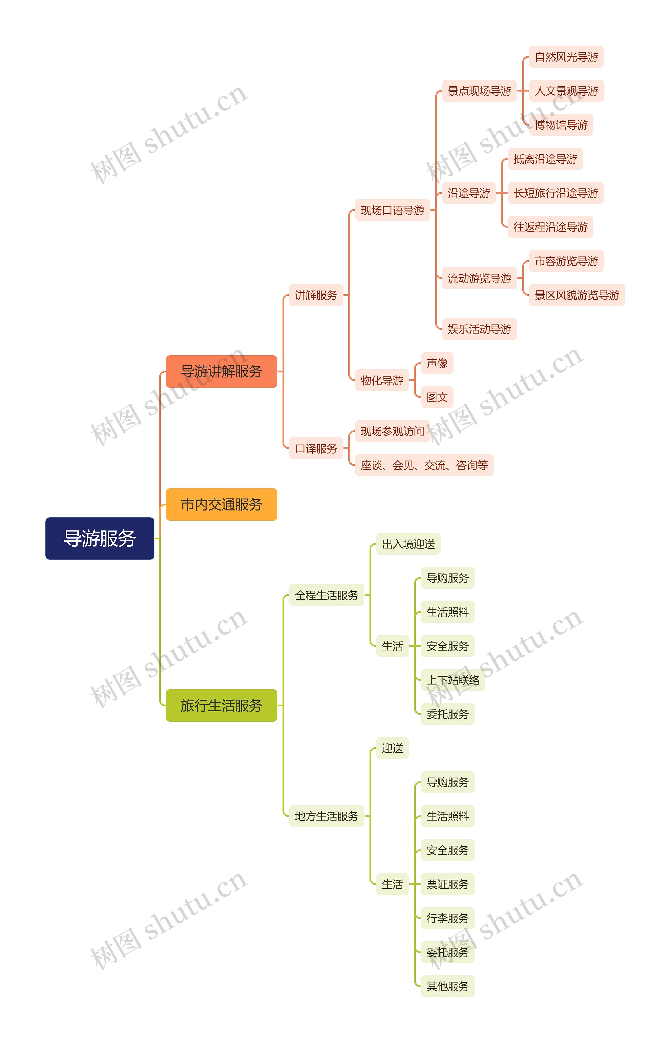 导游服务思维导图高清图 导游服务思维导图