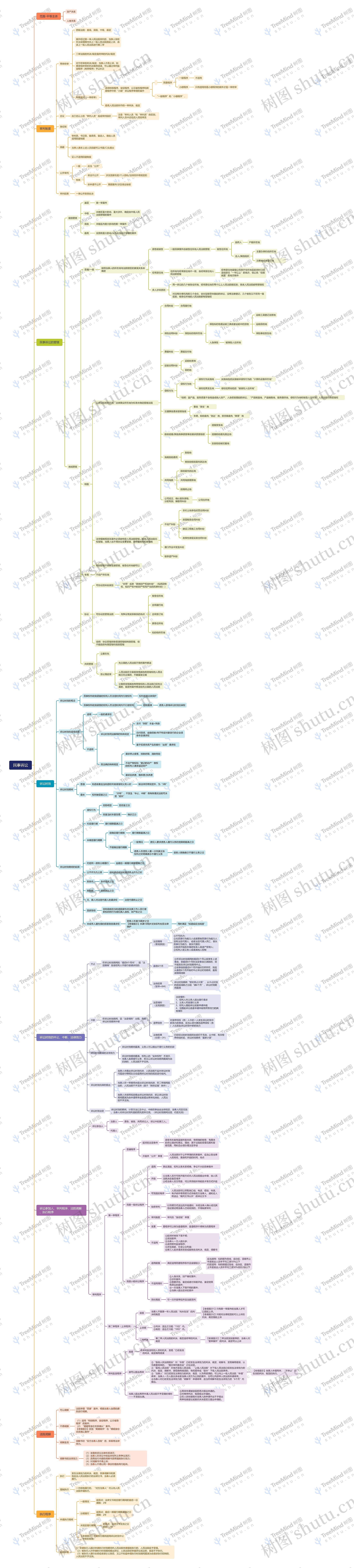民事诉讼思维导图