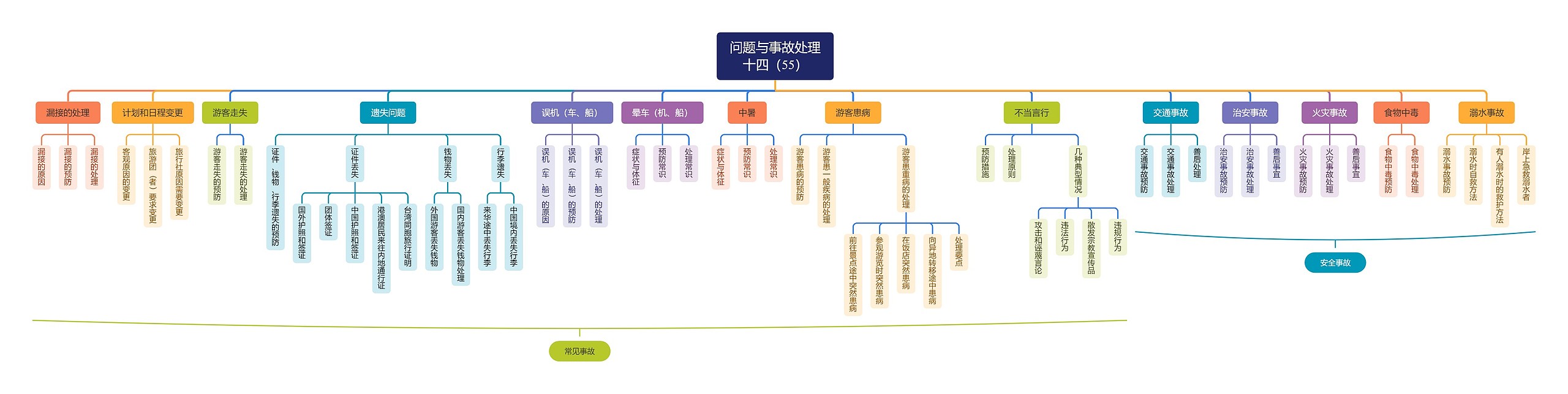 问题与事故处理