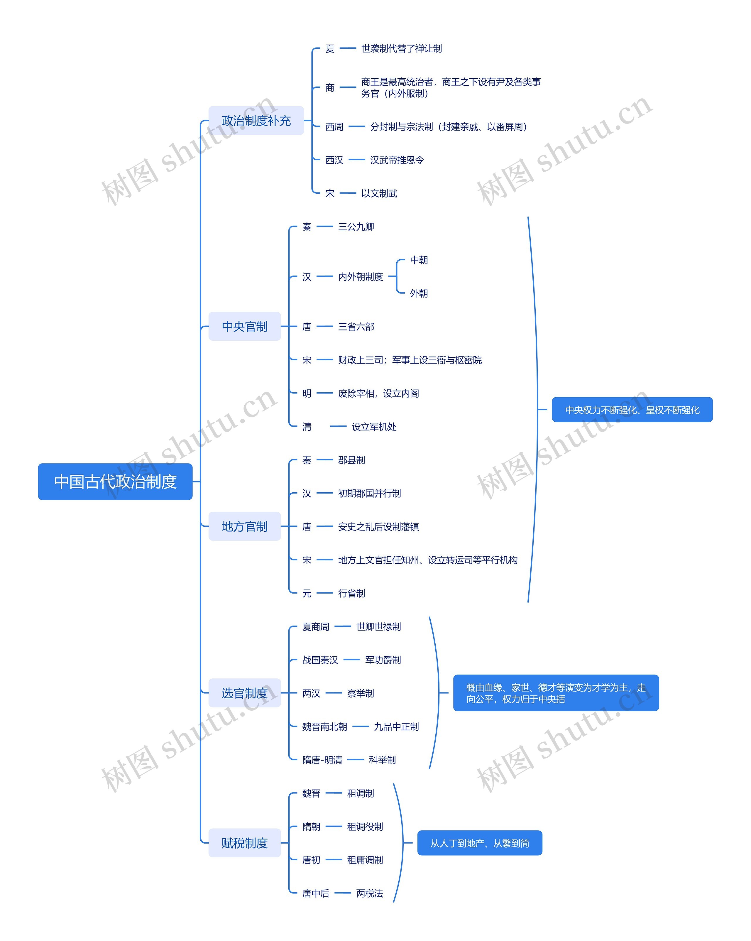 中国古代政治制度思维导图