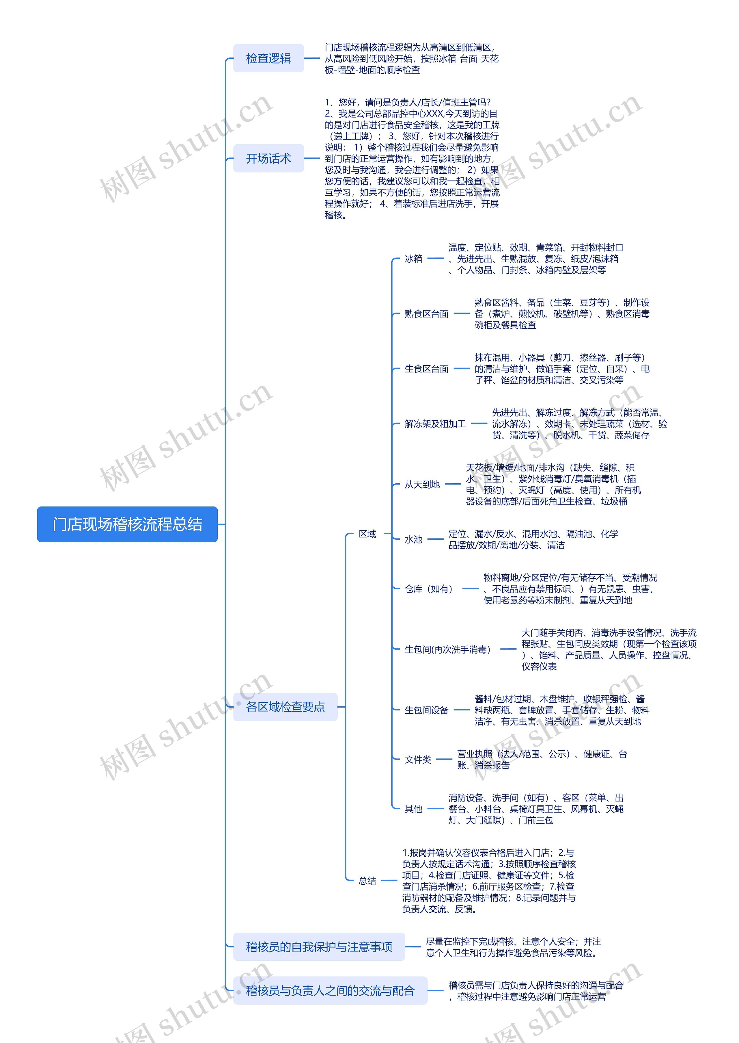门店现场稽核流程总结思维导图高清图 门店现场稽核流程总结思维导图