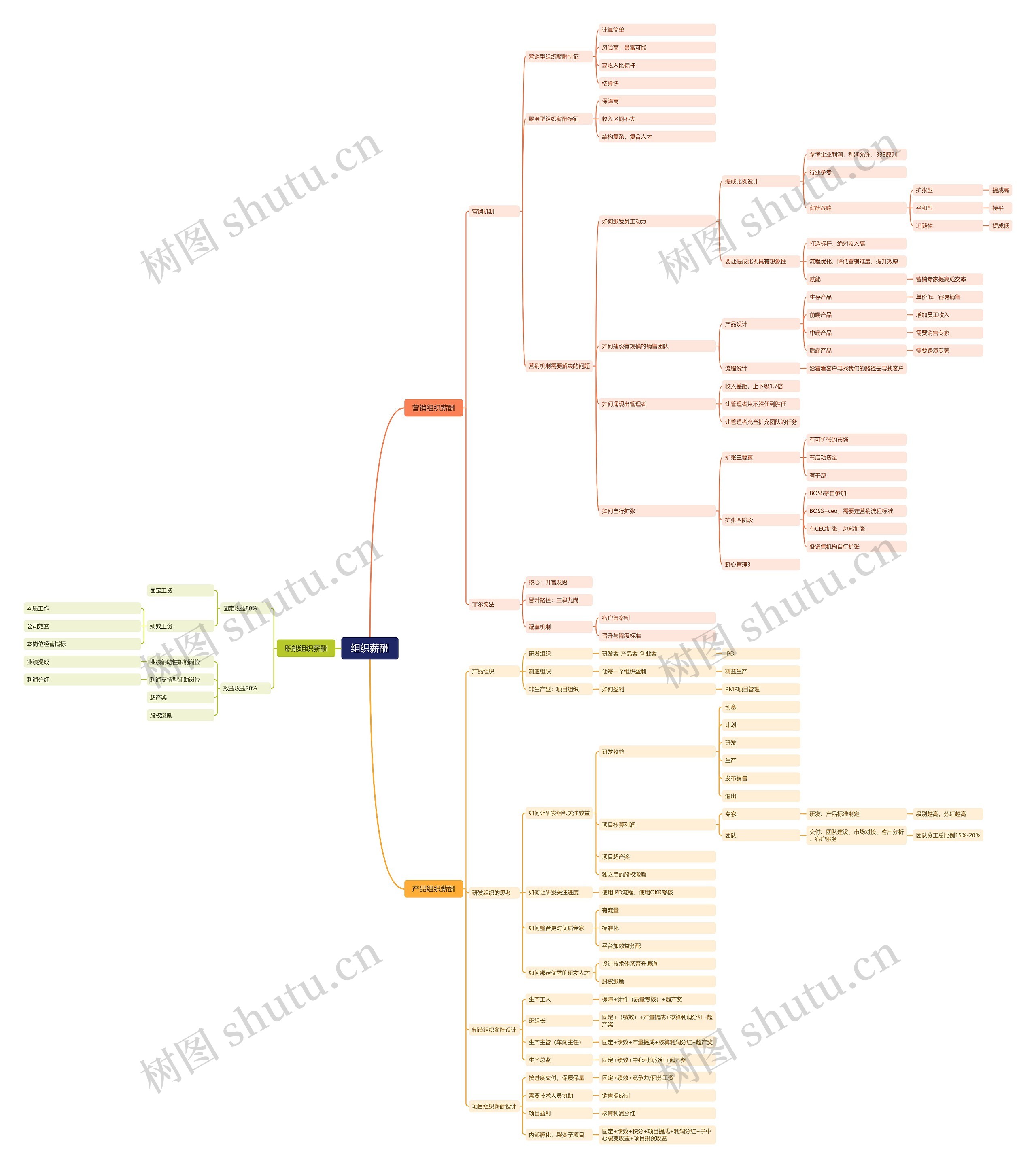 组织薪酬思维脑图