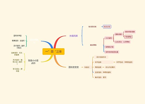 一”面“之缘思维脑图