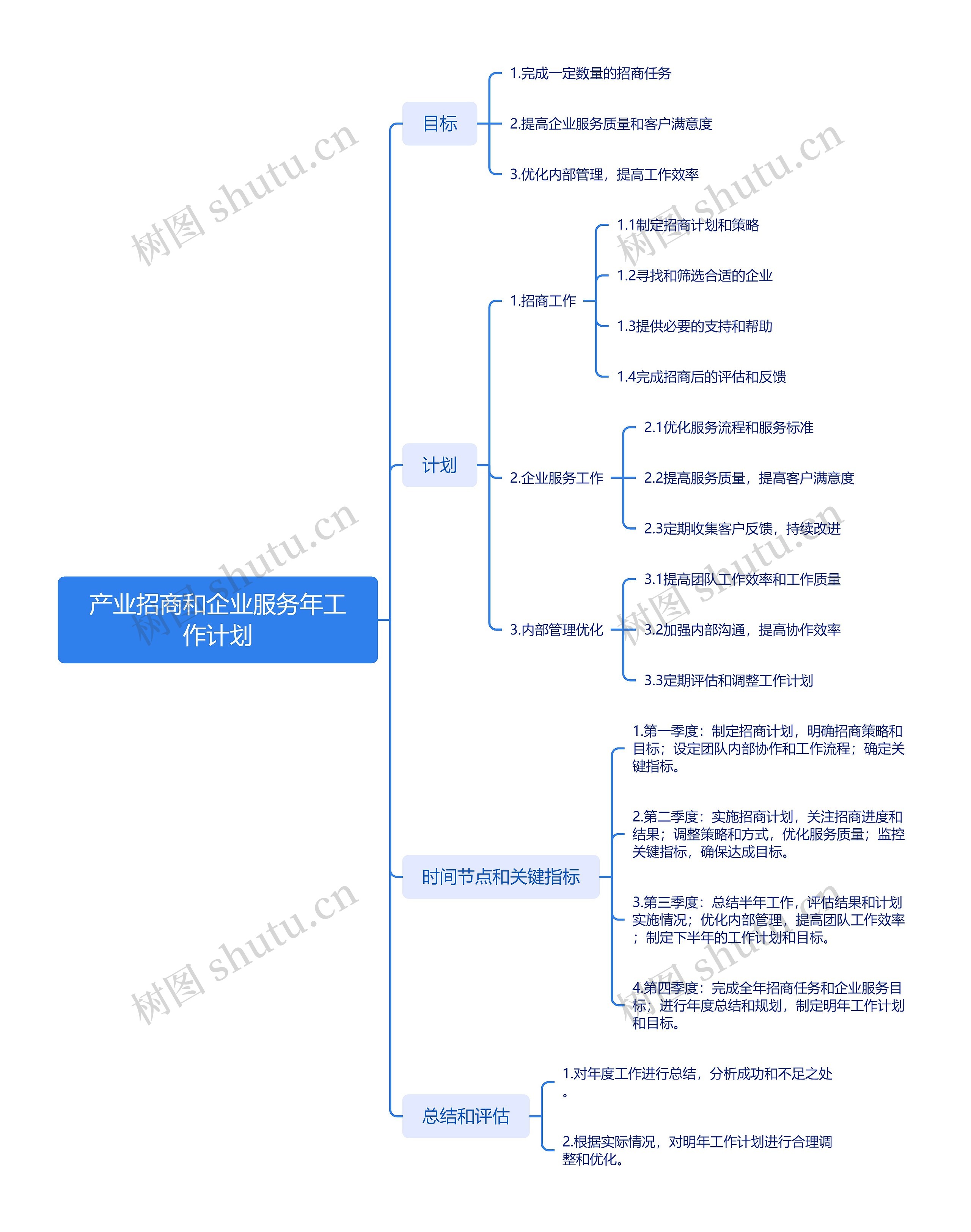 产业招商和企业服务年工作计划思维导图