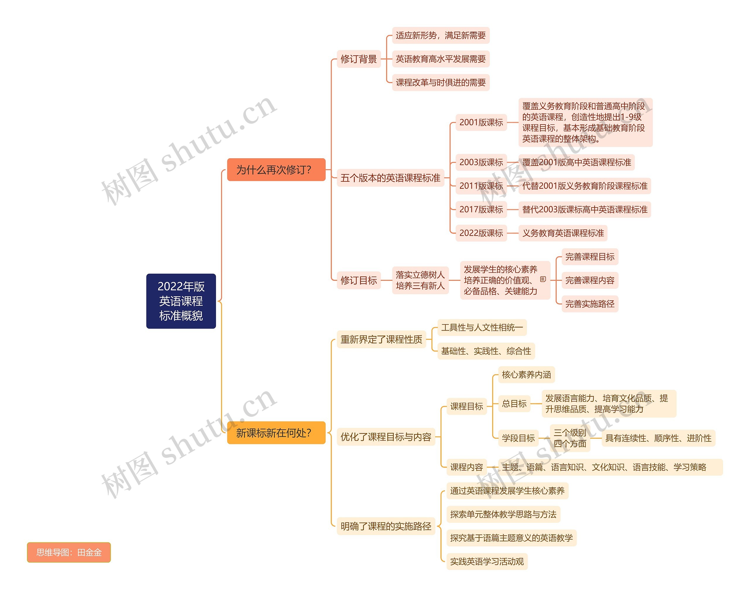 2022年版﻿英语课程标准概貌思维导图