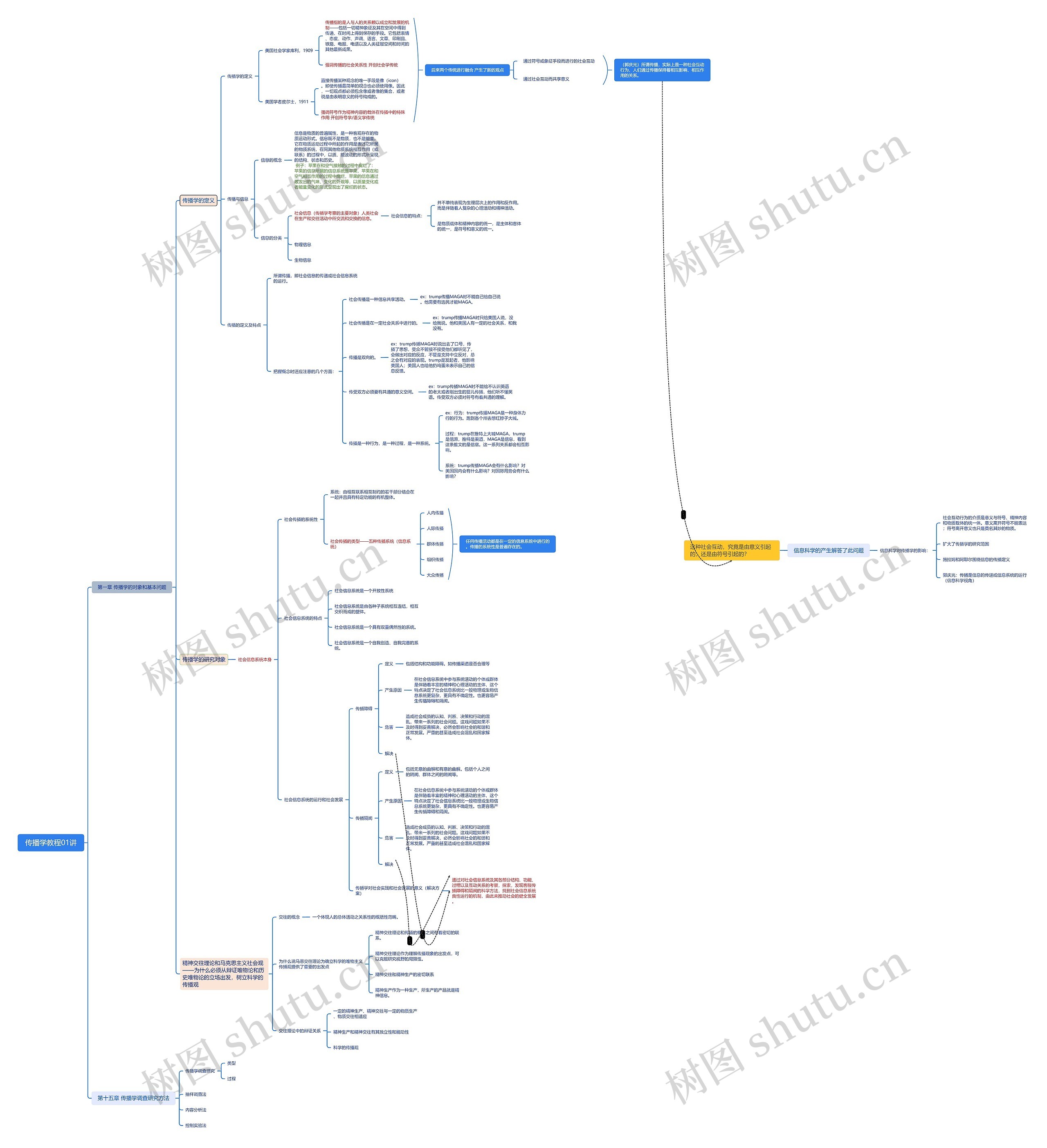 传播学教程思维脑图