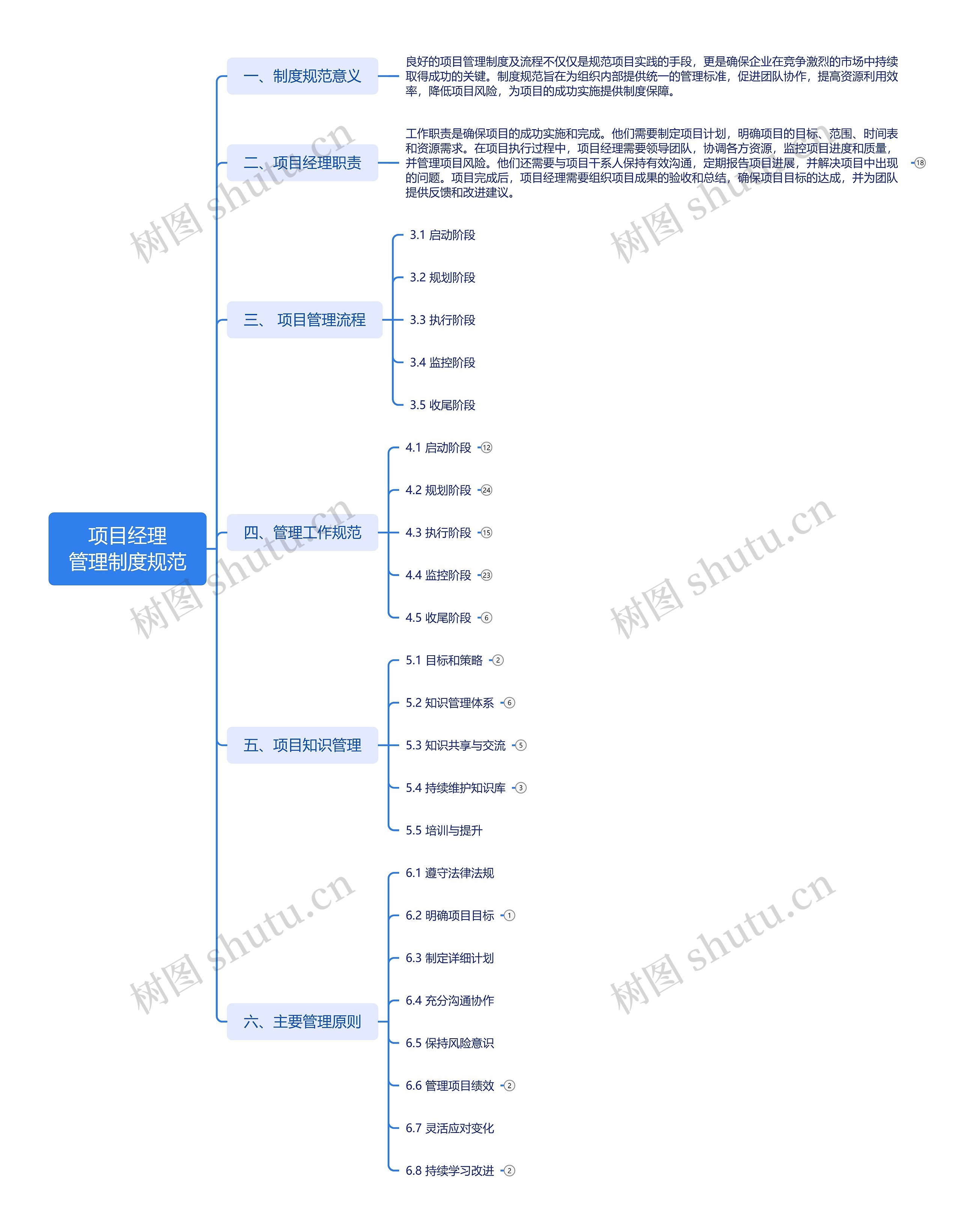 项目经理管理制度规范思维导图高清图 项目经理管理制度规范思维导图