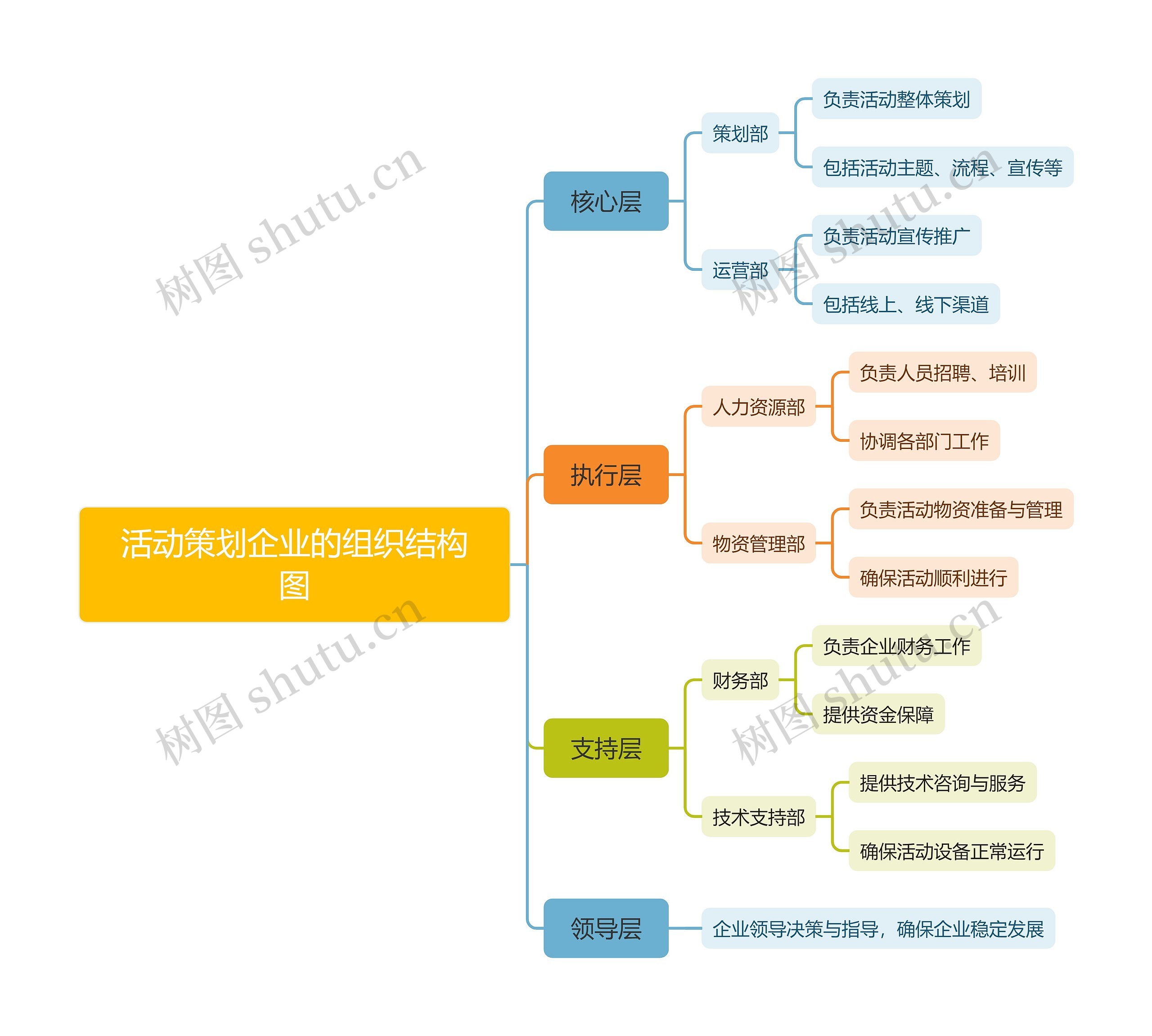 活动策划企业的组织结构图思维导图