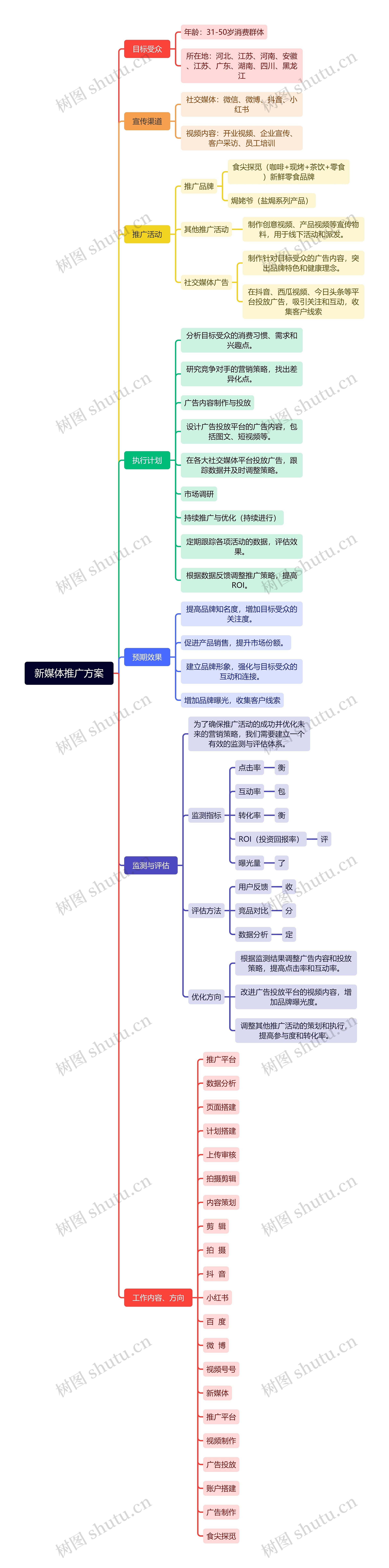 新媒体推广方案思维导图