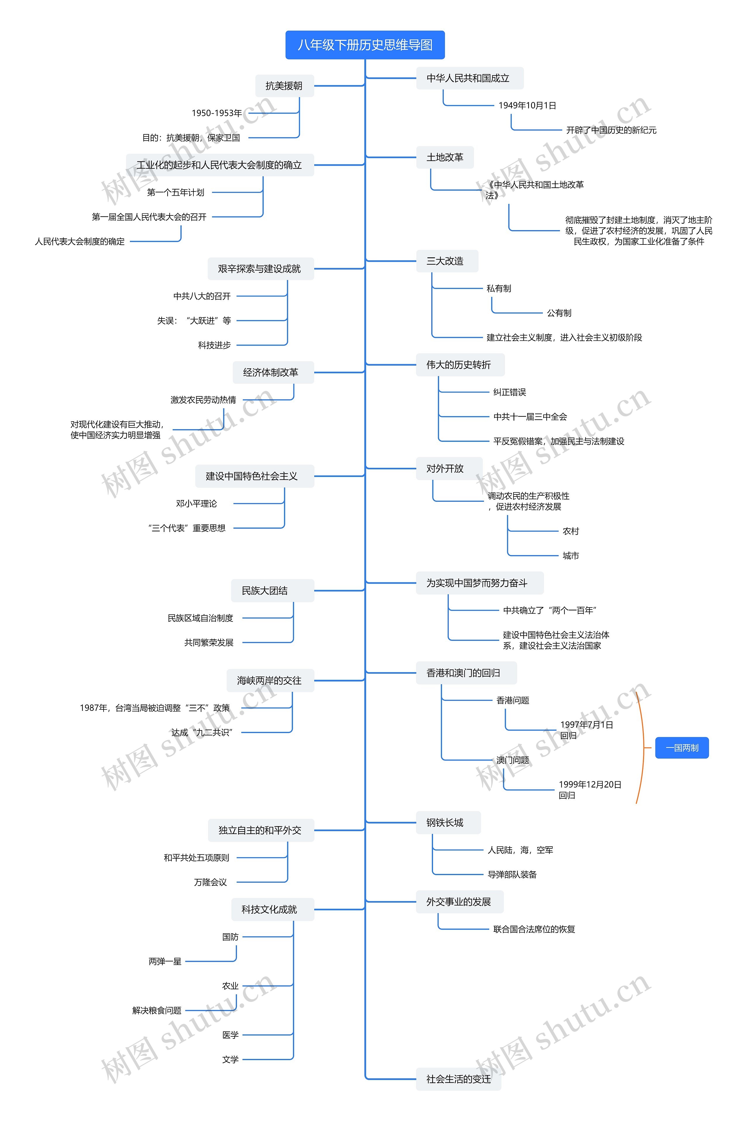 八年级下册历史思维导图