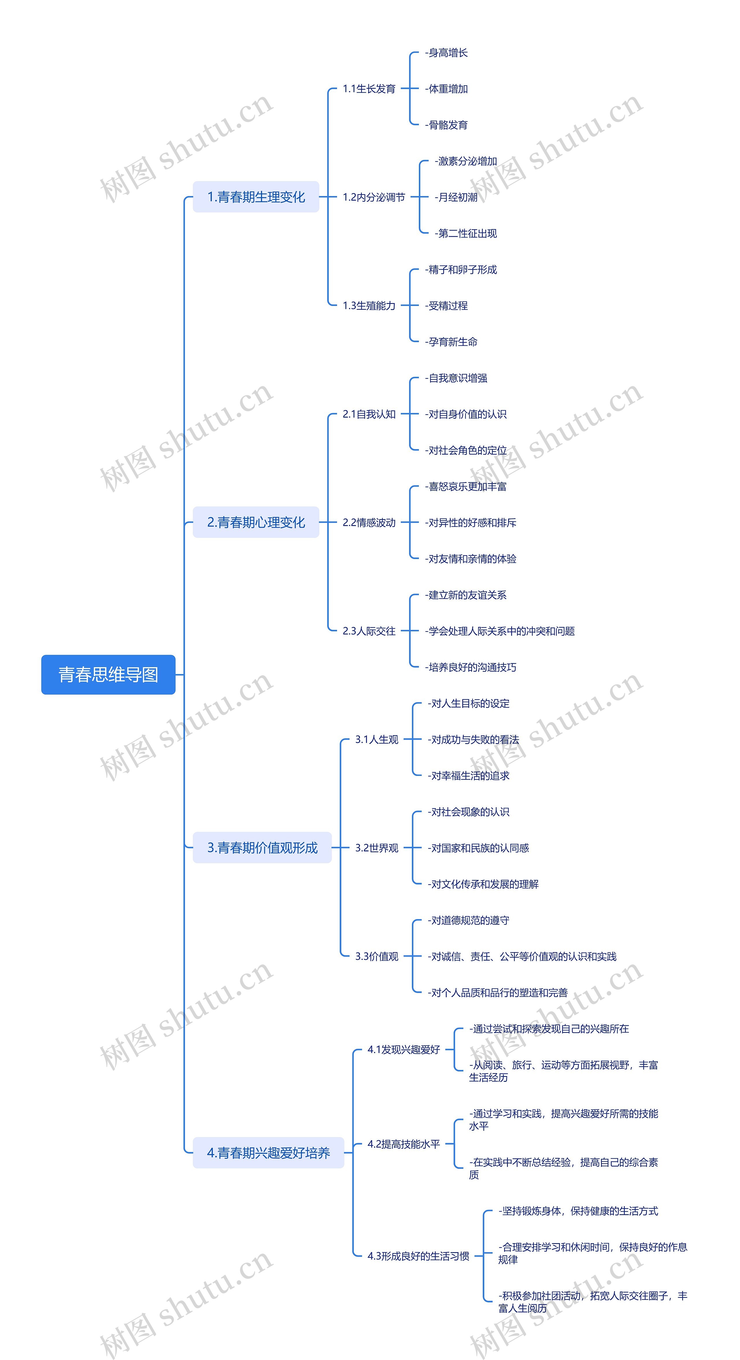 青春期思维导图