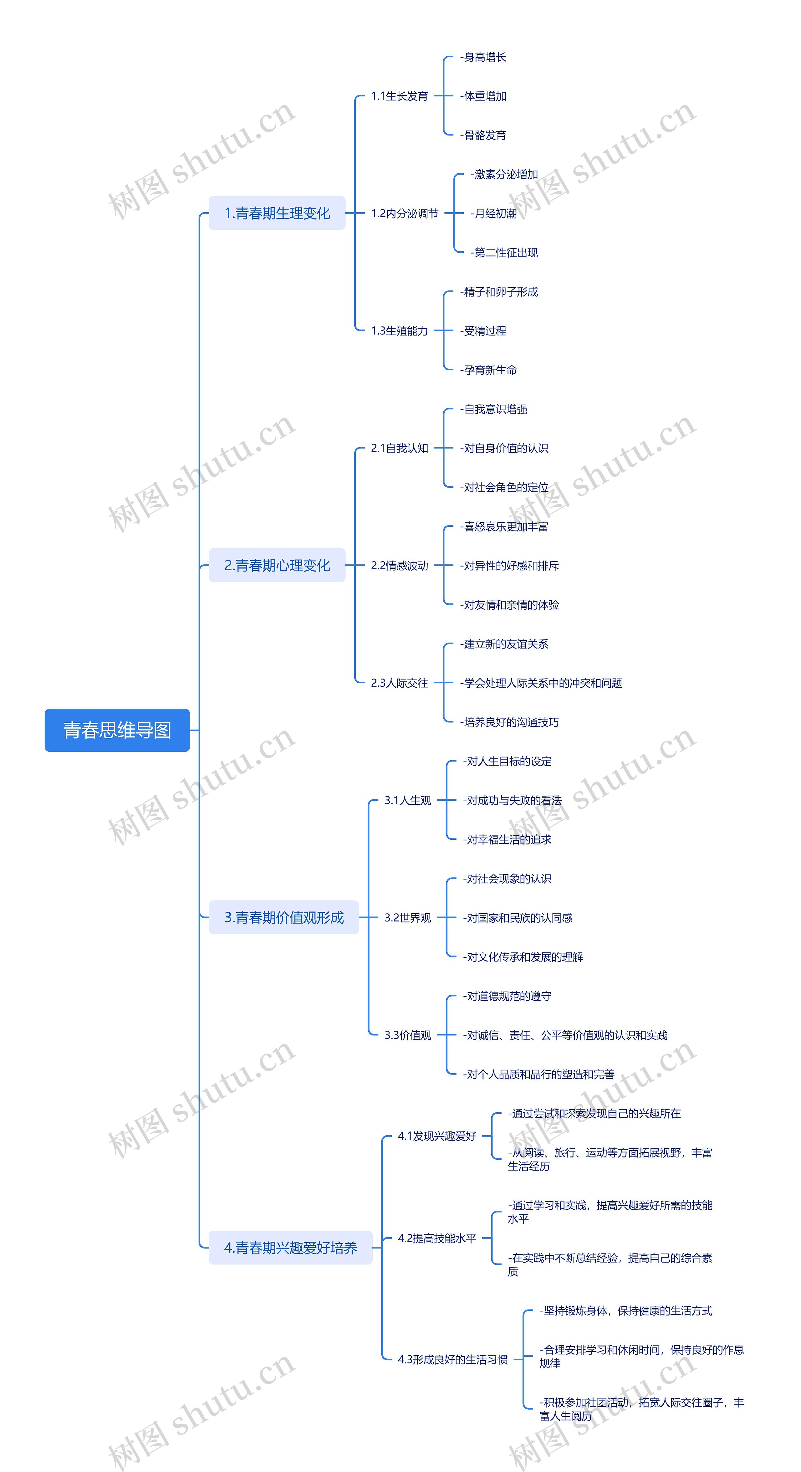 青春期思维导图高清图 青春期思维导图