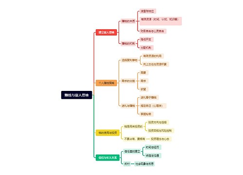 赚钱与富人思维思维导图