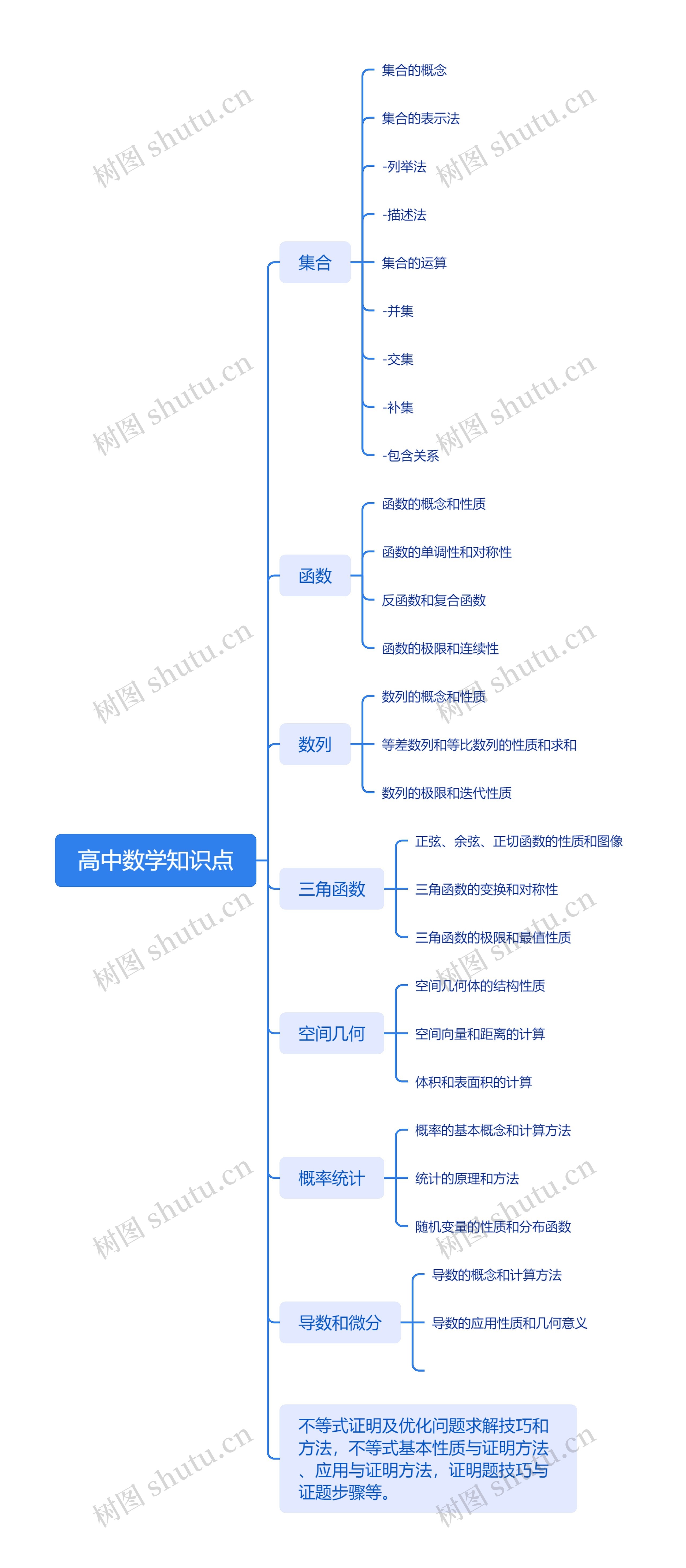 高中数学知识点思维导图