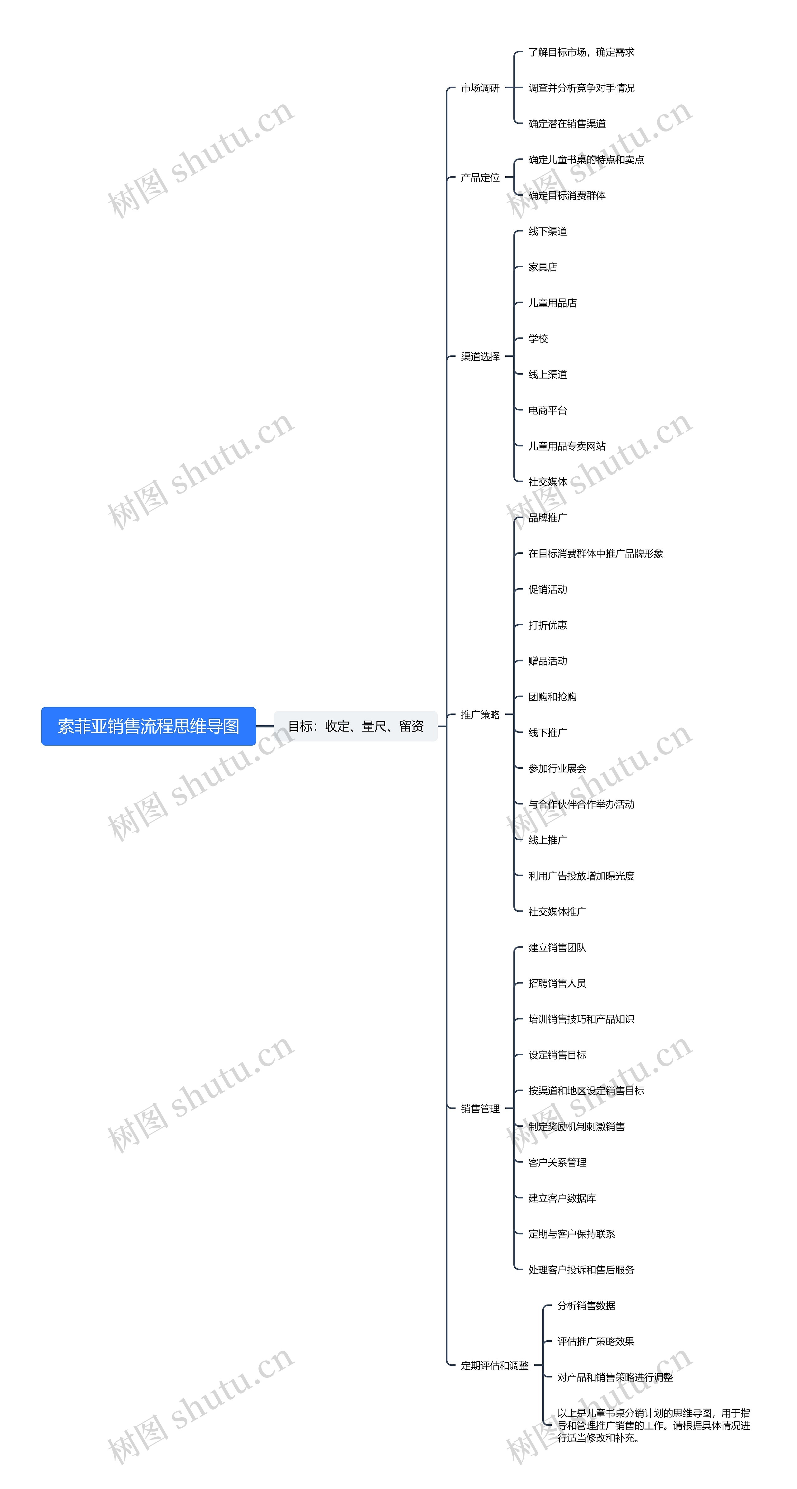 索菲亚销售流程思维导图