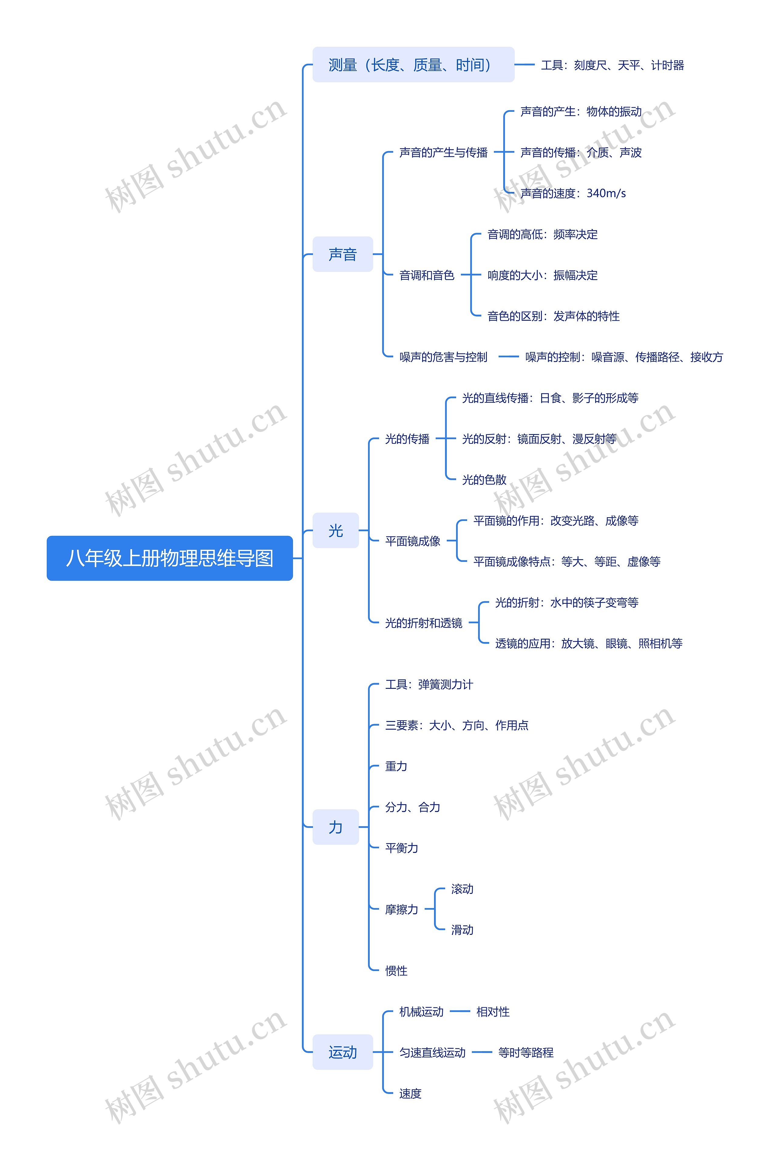 八年级上册物理思维导图