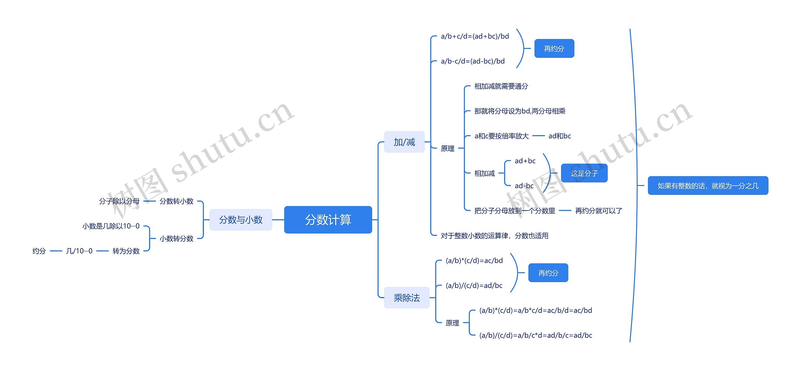 分数计算思维脑图