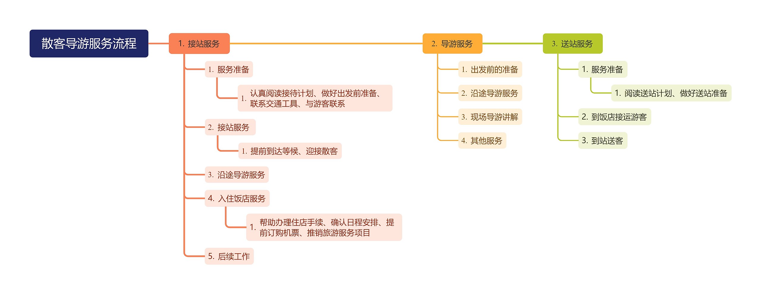 散客导游服务流程