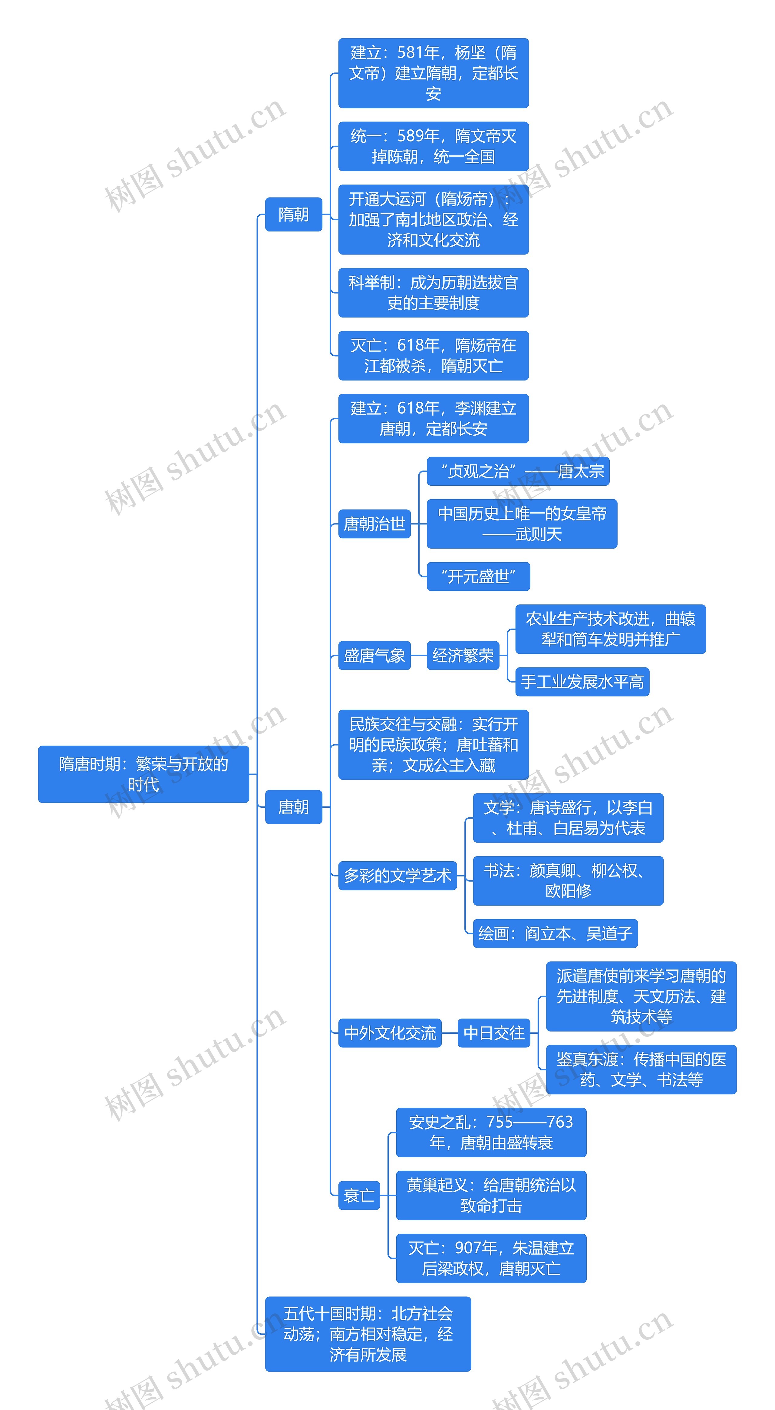 隋唐时期：繁荣与开放的时代思维导图