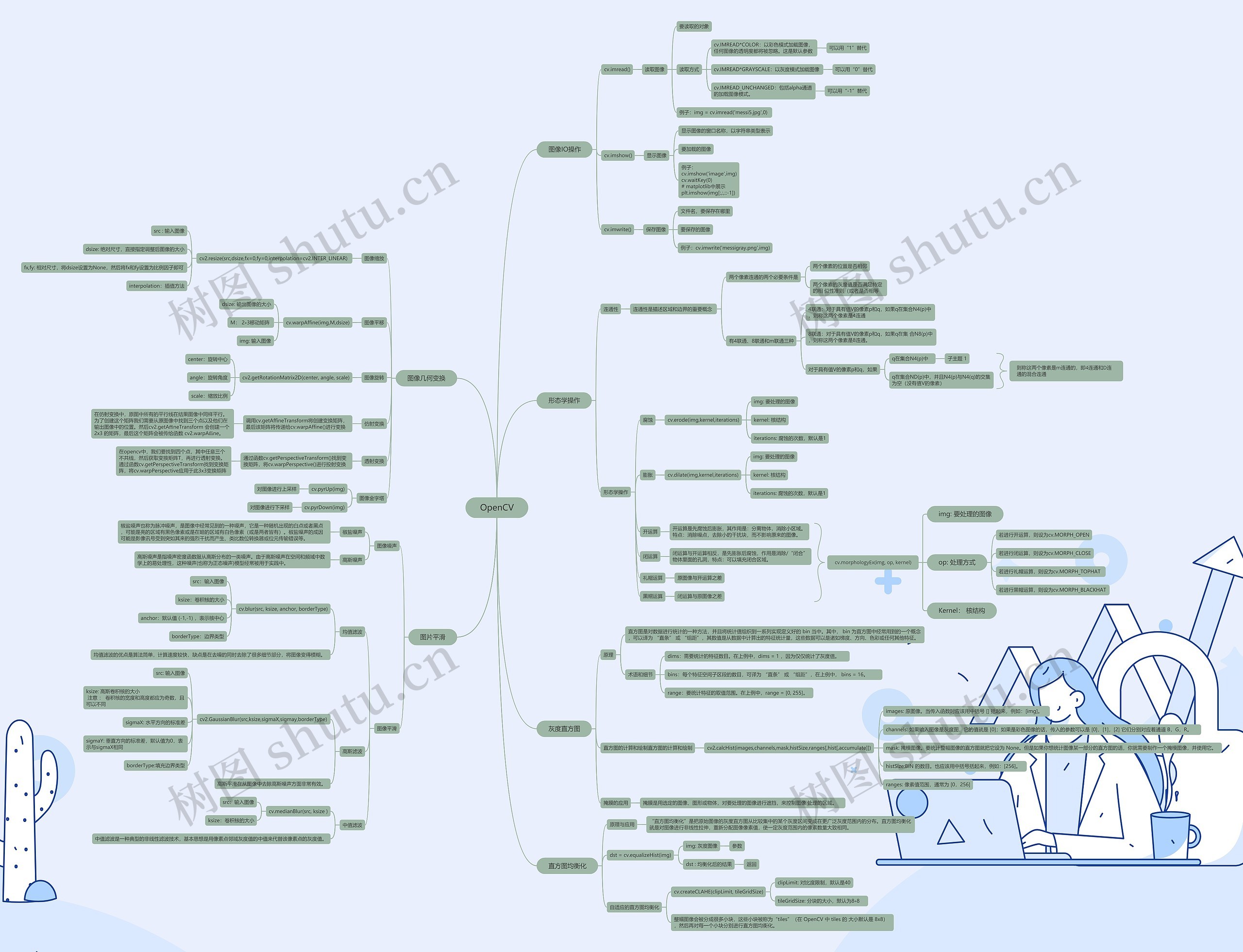 OpenCV思维导图