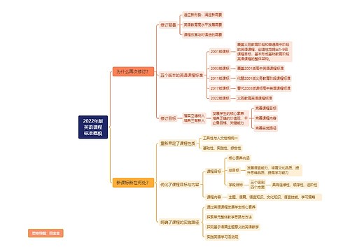 2022年版英语课程标准概貌思维导图
